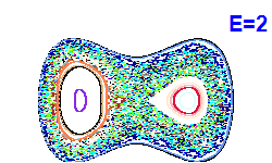 Poincar� section A=0, E=2